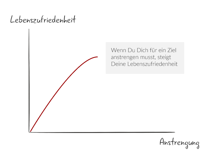 Korrelation Anstrengung und Lebenszufriedenheit