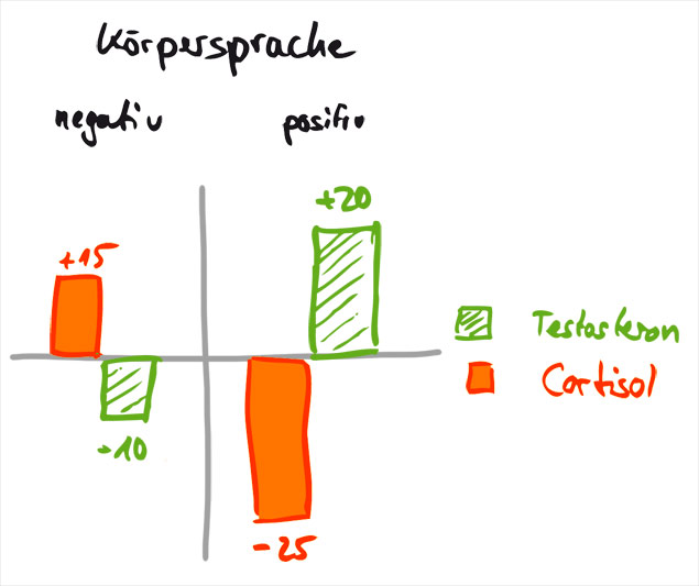 Ergebnisse der Studie