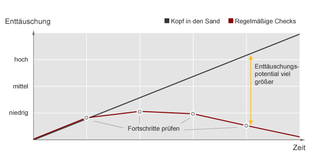 Nicht den Kopf in den Sand stecken