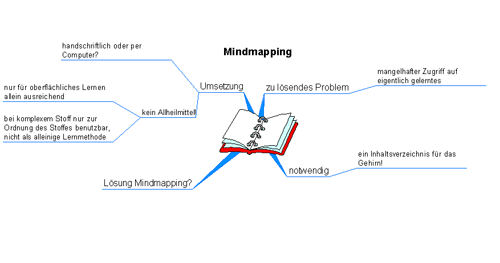 Mindmap Beispiel